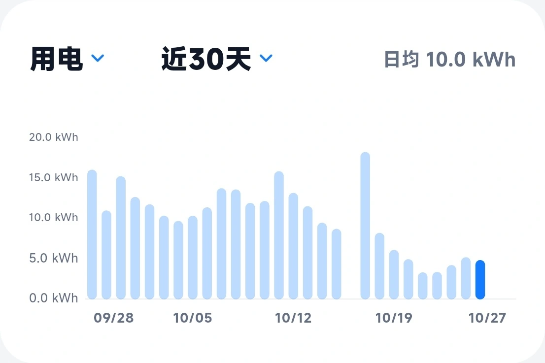 近七天电费与每日用量图表
